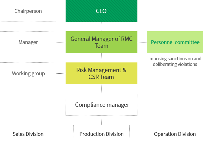Organization Chart of Compliance Committee
