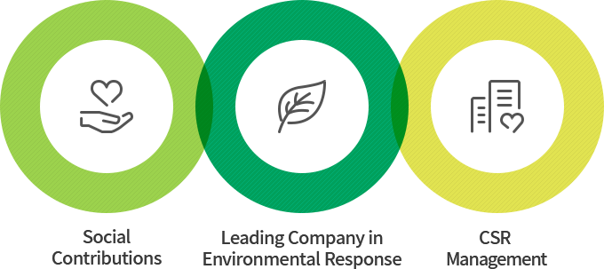 Social Contributions, Leading Company in Environmental Response, CSR Management