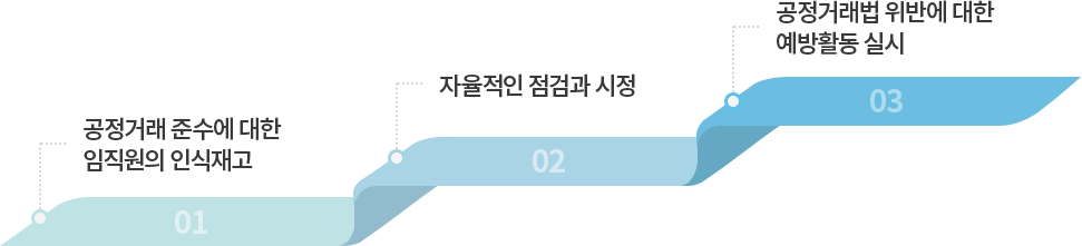 01공정거래 준수에 대한 임직원 인식재고 02자율적인 점검과 시정 03공정거래법 위반에 대한 예방활동 실시