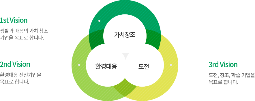 1st vision 생활과 마음의 가치 창조 기업을 목표로 합니다. 2nd vision 환경대응 선진기업을 목표로 합니다. 3rd vision 도전, 창조, 학습 기업을 목표로 합니다.