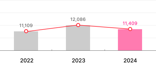 2013:14142, 2014:13072, 2015:12519