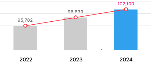 2013:70703, 2014:73650, 2015:67314