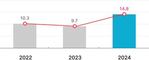 2013:11.5, 2014:12.4, 2015:10.5