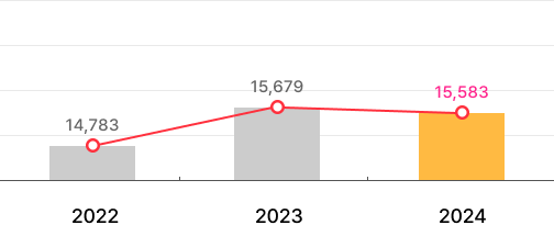 2013:18984, 2014:18403, 2015:17879