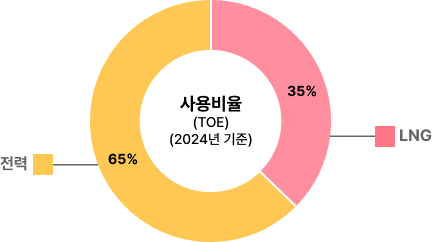 전력:71%, 스팀:14%, LNG:15%