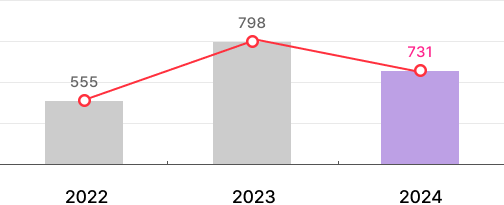 2013:621, 2014:579, 2015:592