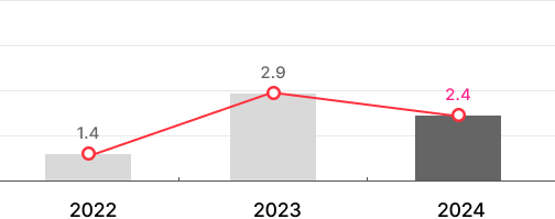 2013:6.6, 2014:6.3, 2015:4.7