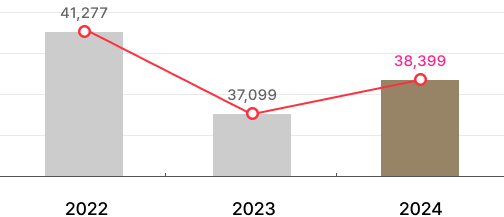 2013:39300, 2014:36399, 2015:39996