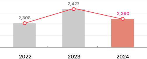 2013:2707, 2014:2466, 2015:2399