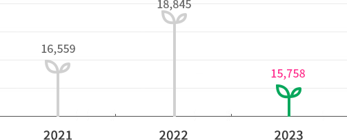2013:9705, 2014:6461, 2015:16290