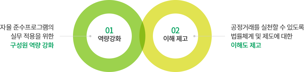 01역량강화 - 자율 준수프로그램의 실무 적용을 위한 구성원 역량 강화 02이해 제고 - 공정거래를 실천할 수 있도록 법률체계 및 제도에 대한 이해도 제고