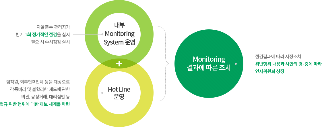 내부 모니터링 시스템과 핫라인을 운영하여, 해당 모니터링 결과에 따른 조취를 취함