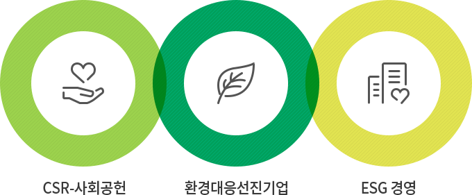 사회공헌, 환경대응선진기업, CSR 경영