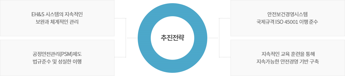 EH&S 시스템의 지속적인 보완과 체계적인 관리, 안전보건 경영시스템(KOSHA18001) 절차 준수, 공정ㅇ안전관리(PSM)제도 법규준수 및 성실한 이행, 지속적인 교육 훈련을 통해 지속가능한 안전경영 기반 구축